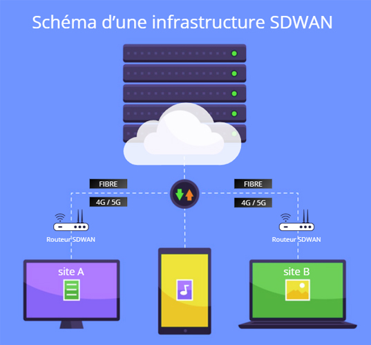 architecture Sd-Wan architecture Sd-Wan